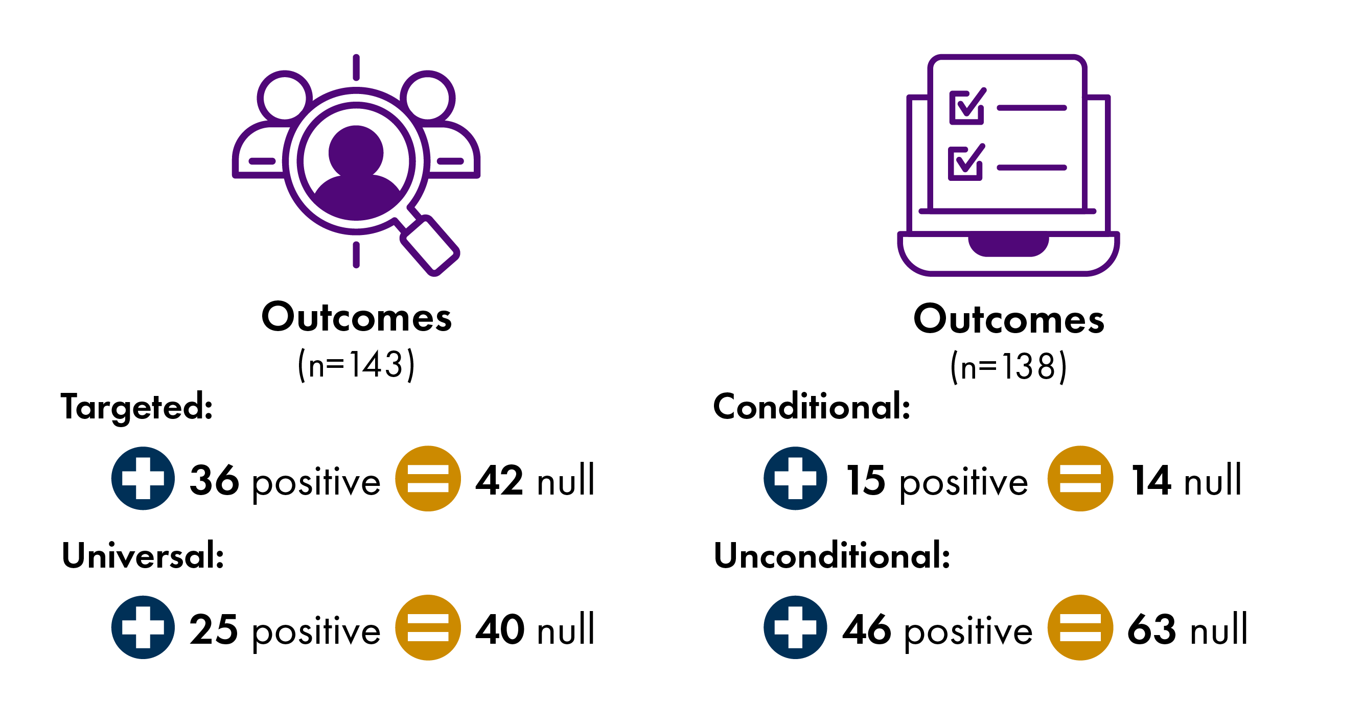 Graphic summarising study effects. Out of 143 measures, 36 outcomes following targeted payments and 25 following universal payments showed positive effects. Positive effects were found for 15 outcomes following conditional payments and 46 following unconditional payments, out of 138 measured. All other outcomes showed null effect.